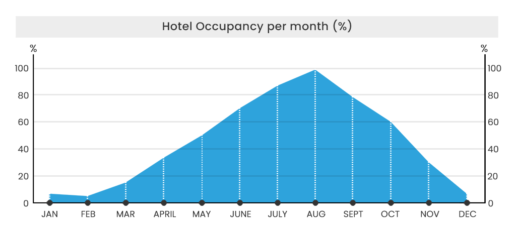 Santorini Hotels Occupancy per month